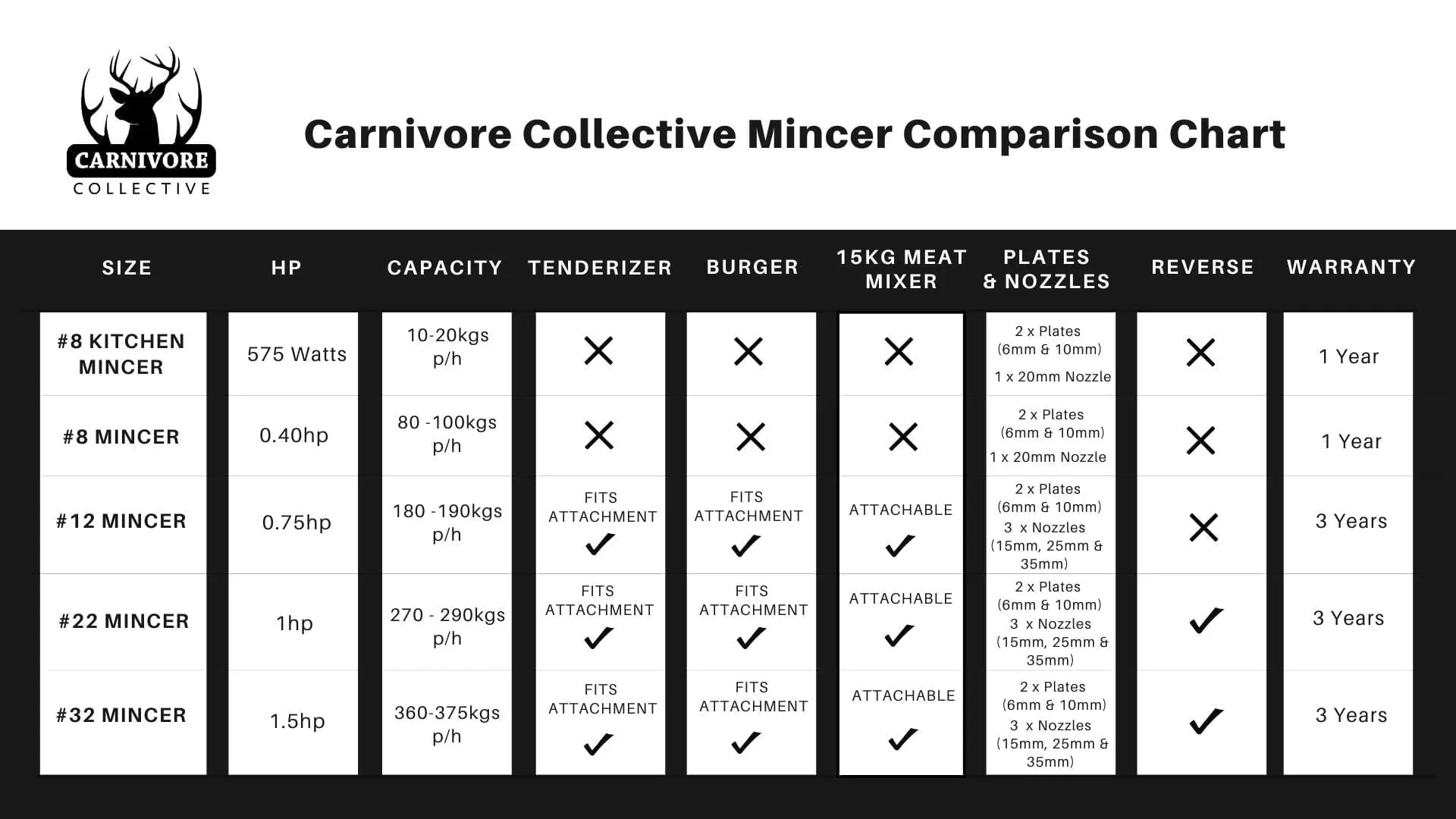 Carnivore Collective #22 Electric Mincer