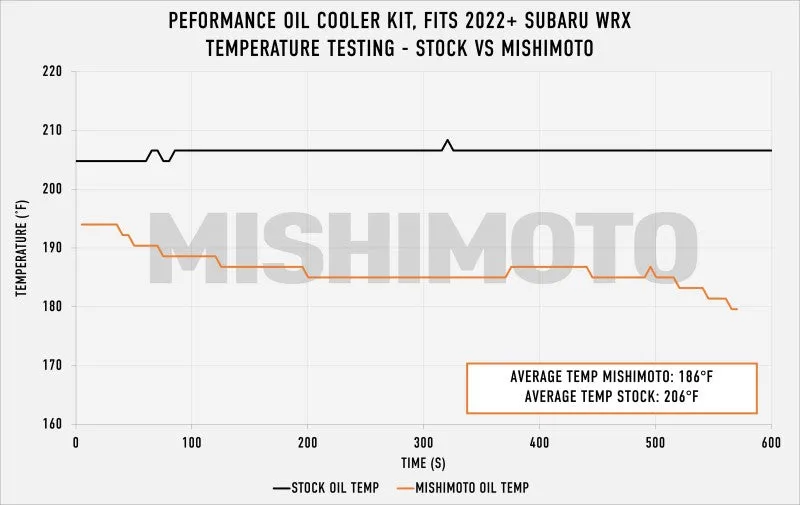Mishimoto 2022  Subaru WRX Oil Cooler Kit - Black